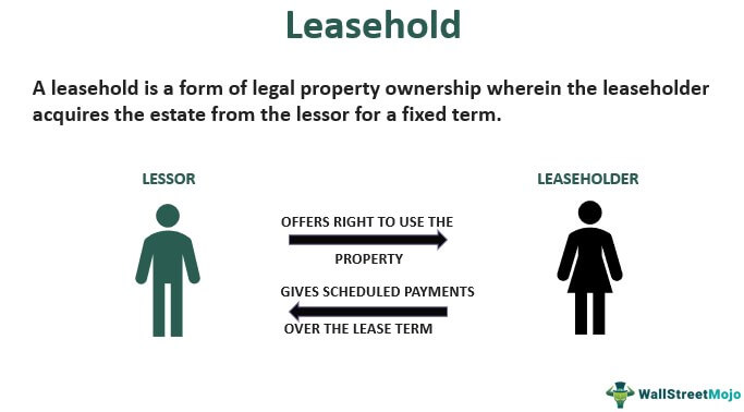 Leasehold Property