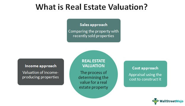 Real Estate Valuation