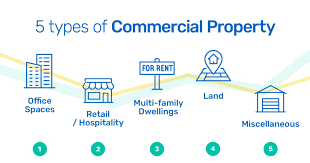 Types of Commercial property